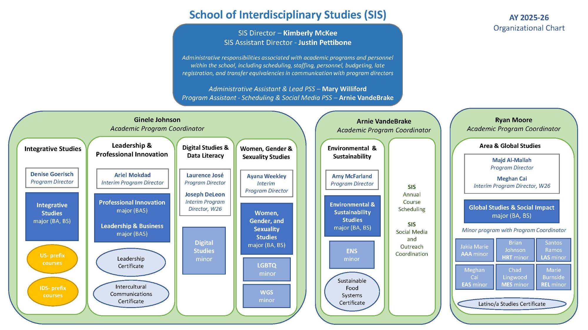 Sis Org Chart